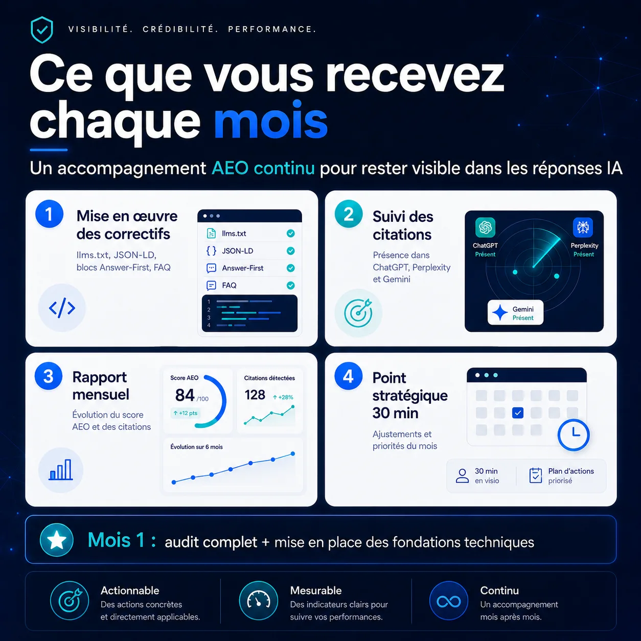 Les 4 livrables mensuels de l'accompagnement AEO : mise en œuvre des correctifs, suivi des citations, rapport mensuel, point stratégique de 30 minutes