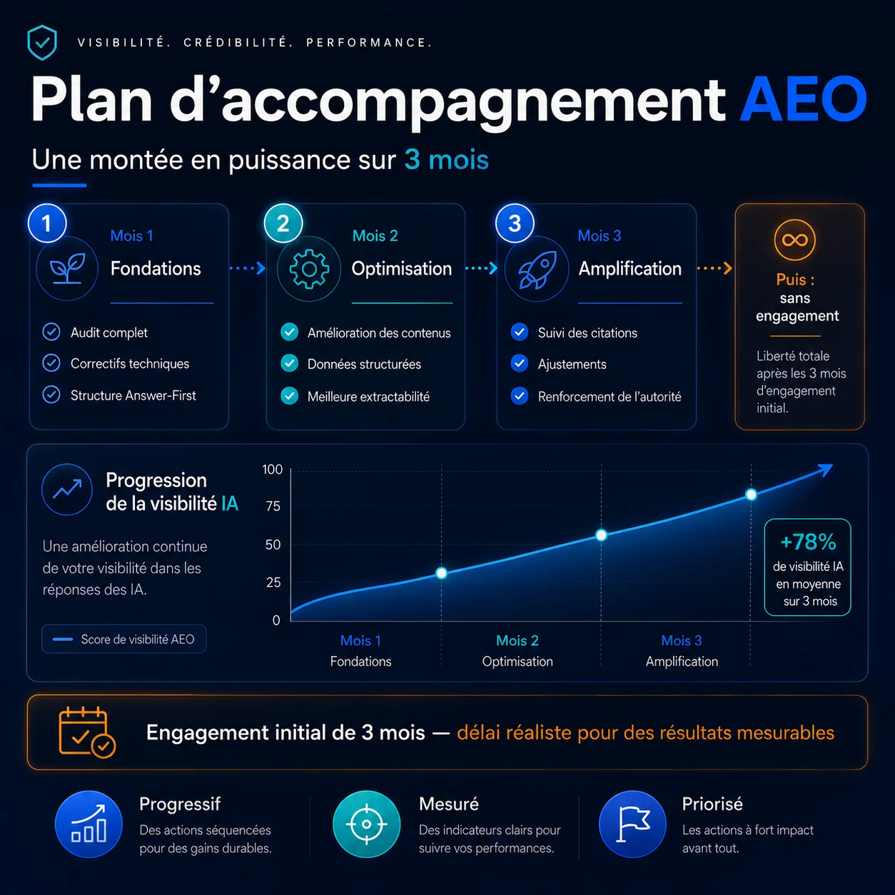 Plan d'accompagnement AEO sur 3 mois : Mois 1 fondations, Mois 2 optimisation, Mois 3 amplification