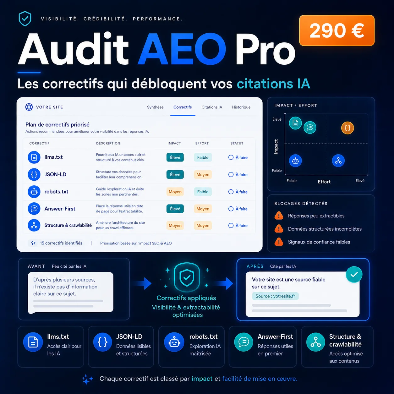 Exemple de feuille de route AEO priorisée : correctifs llms.txt, JSON-LD, robots.txt et Answer-First classés par impact et effort