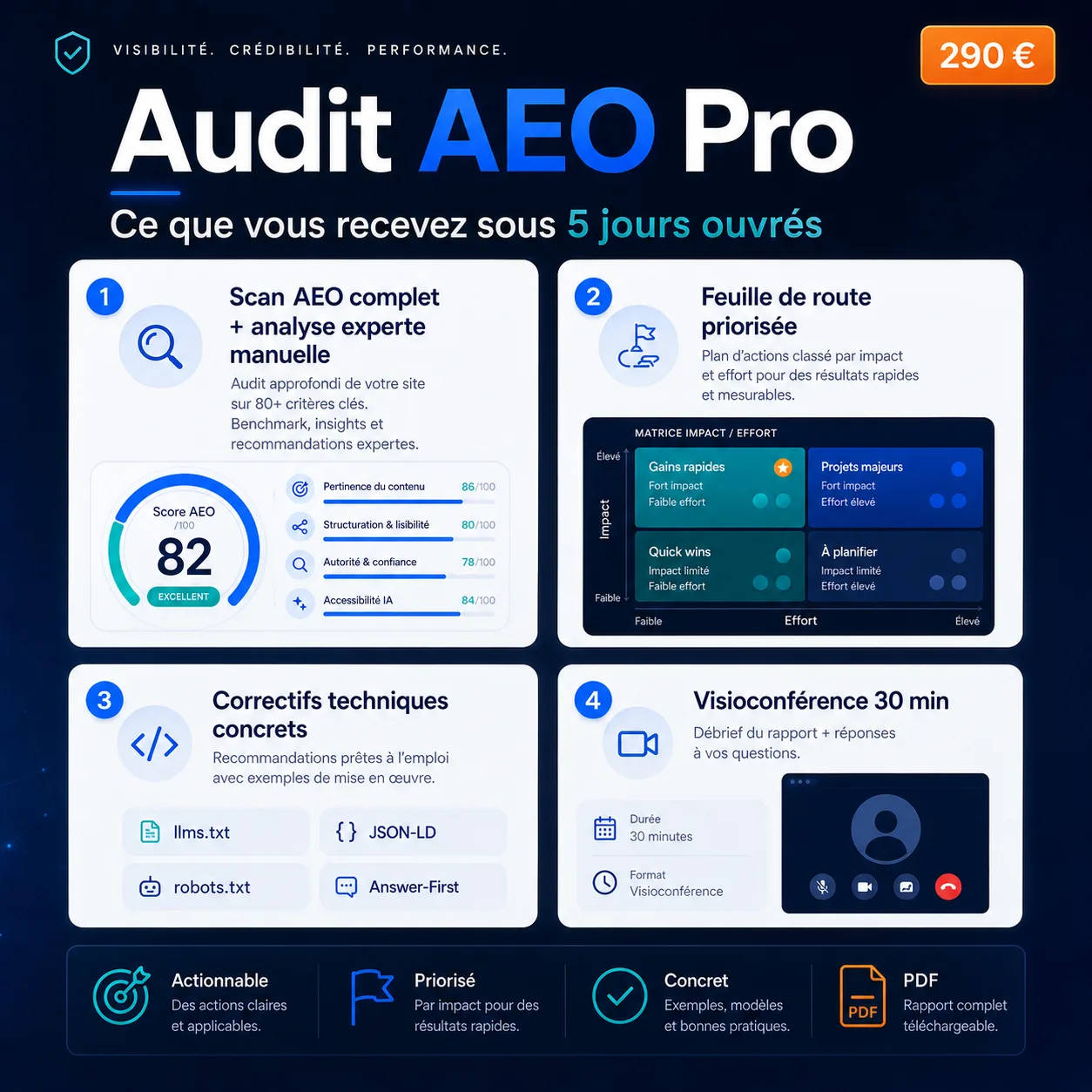 Les 4 livrables de l'Audit AEO Pro : scan AEO complet, feuille de route priorisée, correctifs techniques, visioconférence de 30 minutes
